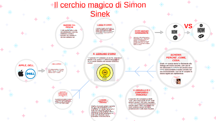 Il cerchio magico di Simon Sinek by Ilaria Bonora on Prezi