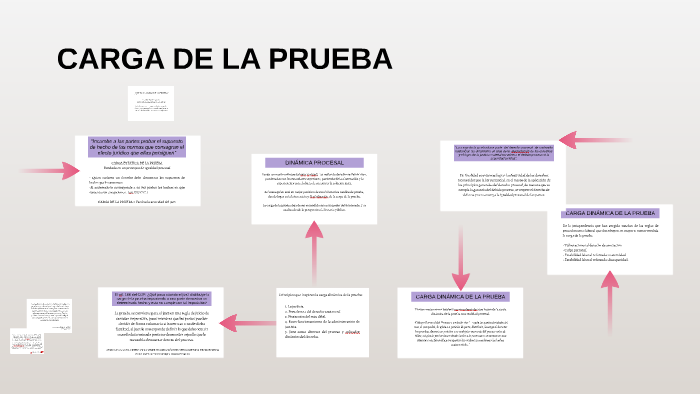 CARGA DE LA PRUEBA: Carga estática y dinámica by Carla Zamora on Prezi
