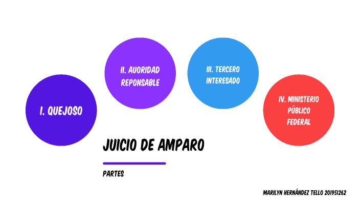 JUICIO DE AMPARO - PARTES by Marilyn Tello on Prezi
