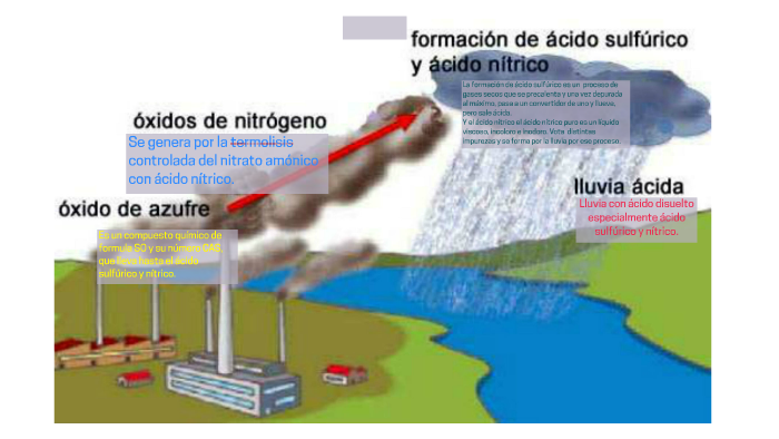 Lluvia con ácido disuelto especialmente ácido sulfurico y ní by