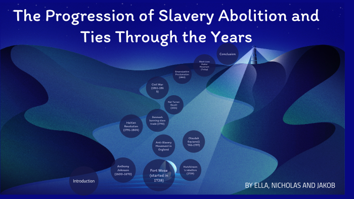 The Progression Of Slavery Abolition And Ties Through The Years By Ella   Toqnmtm3mwdnv4mfmhrexghrud6jc3sachvcdoaizecfr3dnitcq 3 0 