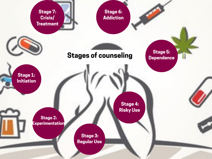 stages of addiction by Bindu Rani on Prezi