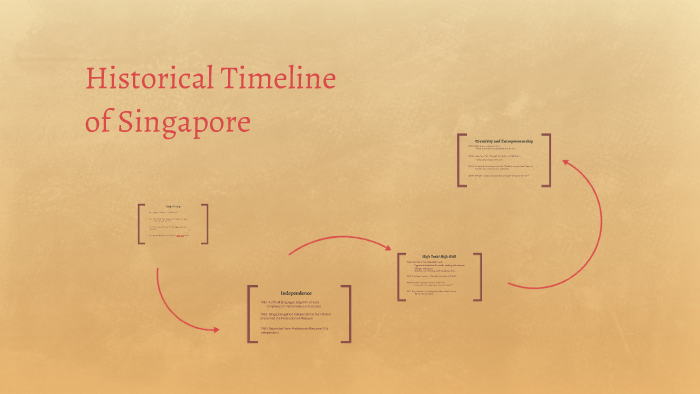 Timeline Of Singapore