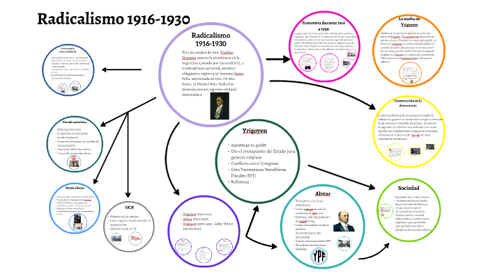 Radicalismo 1916 1930 By Jazmín Selva On Prezi 1800