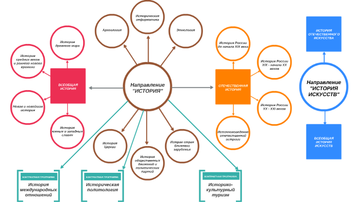 Схема история искусств