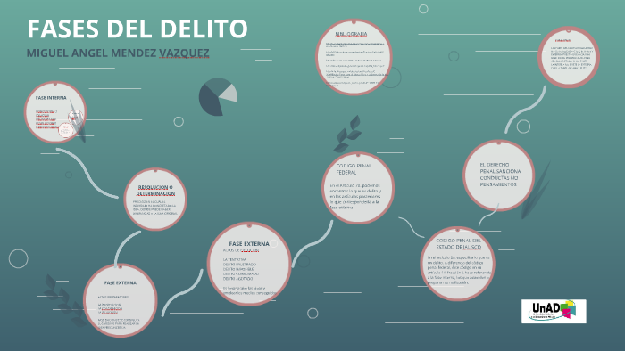 Fases Del Delito By Angel Vazquez On Prezi 7792