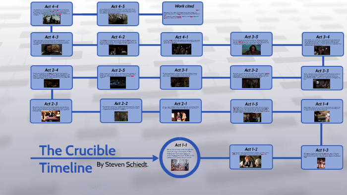 The Crucible Timeline By Steven Scheidt 2855