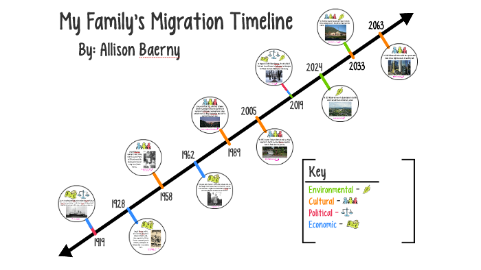 My Family Migration Timeline By Allison Baerny