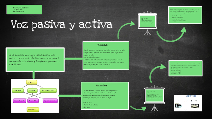 Voz Pasiva Y Activa By Luis Jose Estava Daliz On Prezi