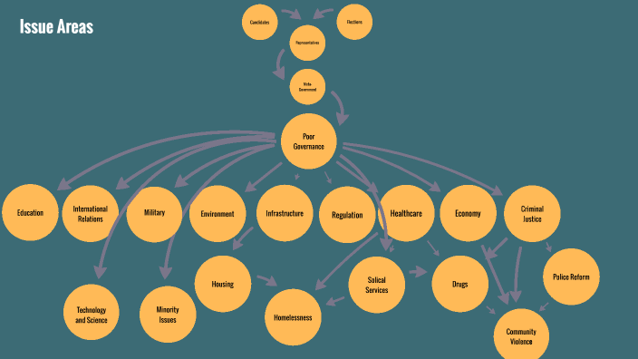 Issue Areas by Laikaika Rivera on Prezi