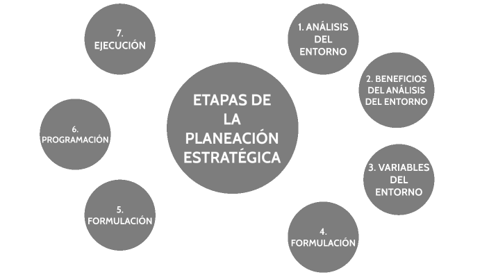 ETAPAS DE LA PLANEACIÓN ESTRATÉGICA by karla aguilar on Prezi