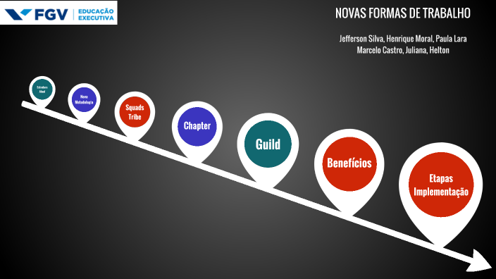 Novas Formas de Trabalho by Jefferson Silva on Prezi