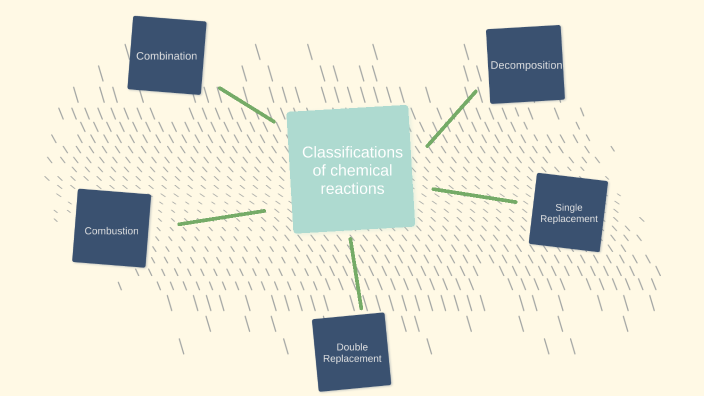 Chemical Reactions Mind map EL by Egypt Laudat on Prezi