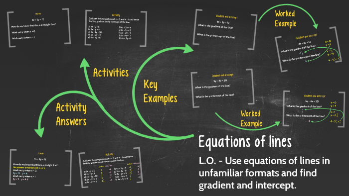 Equations of lines by Mr Mattock on Prezi
