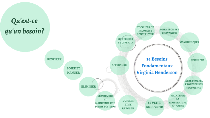Les 14 besoins de V Henderson by Sounda Majeri on Prezi