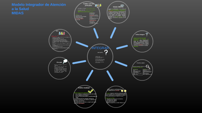 Modelo Integrador de Atención a la Salud by on Prezi