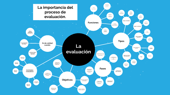 importancia del proceso de evaluación by Julia Megías Arias on Prezi