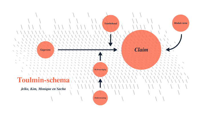 TOULMIN SCHEMA by Kim Dilven on Prezi