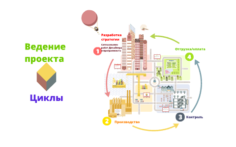 Как сделать ведение проекта