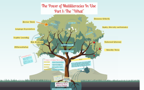 The Power of Multiliteracies In Use Part 1: The "What" by Mary Ott on Prezi