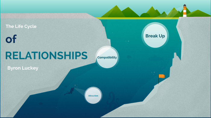 Life Cycle Of Relationships by Byron Luckey on Prezi