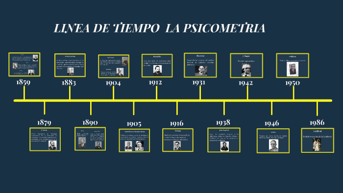 Linea De Tiempo La Psicometria By Kelly Restrepo