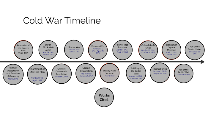 Cold War Timeline by Monica Berg