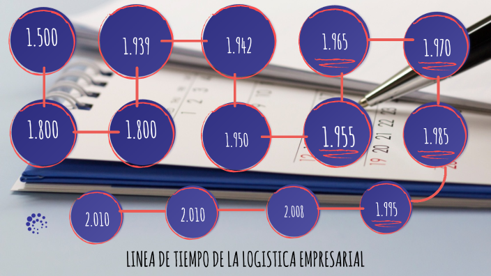 LOGISTICA EMPRESARIAL by juan sebastian alvarez carvajal on Prezi