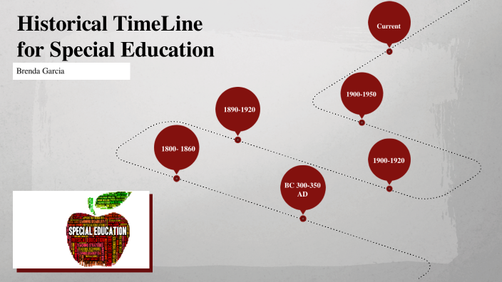 Historical TimeLine For Special Education By Brenda Garcia