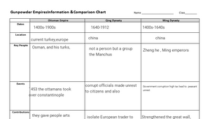 Gunpowder Empires Comparison Information Chart Pdf By Jacob Gomez On   Tuaygwbc67un323hy7e2ghlajp6jc3sachvcdoaizecfr3dnitcq 3 0 