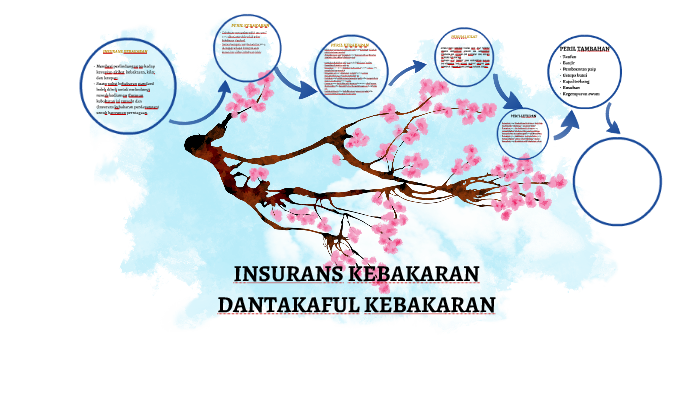 INSURANS KEBAKARAN DAN TAKAFUL KEBAKARAN by nurul hasanah