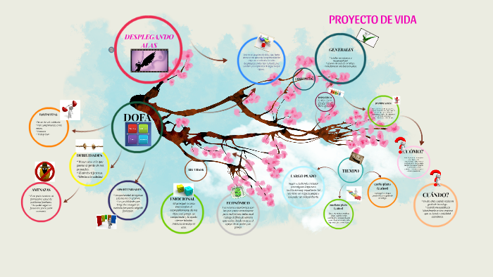 PROYECTO DE VIDA by andrea martinez on Prezi