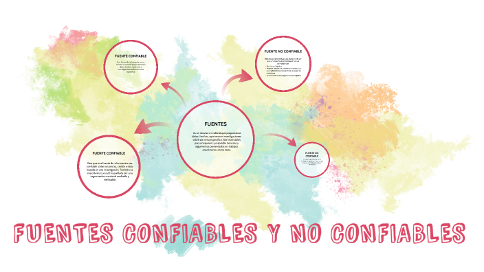 FUENTES CONFIABLES Y NO CONFIABLES by alexa martinez on Prezi
