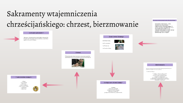 Sakramenty wtajemniczenia chrześcijańskiego: chrzest, bierzm by Marta