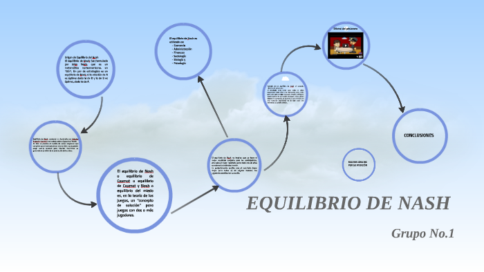 gráfico de equilibrio de Nash