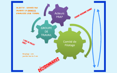 Explication PRAP by Inter Dole on Prezi