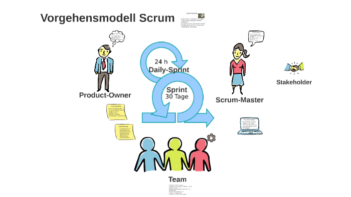 Vorgehensmodell Scrum by Sumeja Dugonjic on Prezi