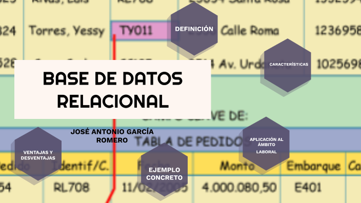 BASES DE DATOS RELACIONALES by THALIA GONZALEZ on Prezi