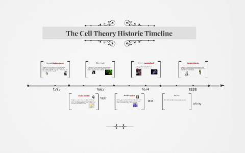The Cell Theory Historic Timeline by Lorenzo Montoya on Prezi