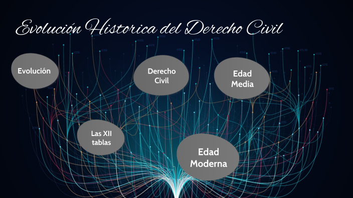 EVOLUCION HISTORICA DEL DERECHO CIVIL By Jacqueline Zapot Vera On Prezi