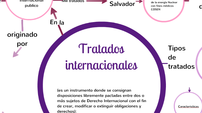 Mapa Mental Tratados By Javier Barahona