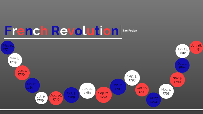 French Revolution Timeline by Zac Foden on Prezi