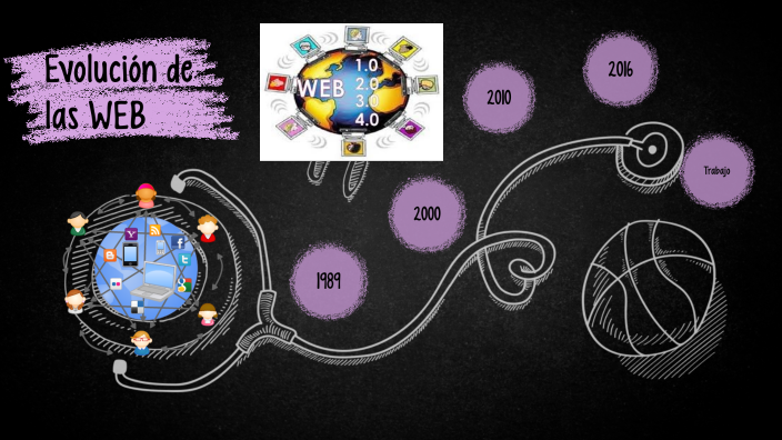 Evolución De Las Web By Alejandra Mora Holguín On Prezi