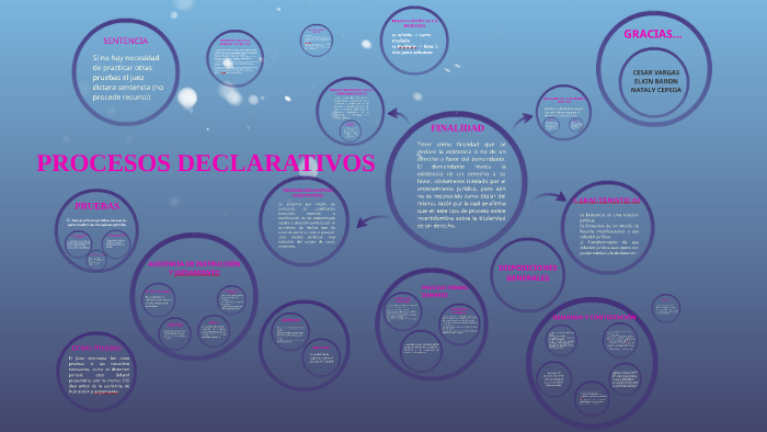 PROCESOS DECLARATIVOS by Natalia Cepeda on Prezi