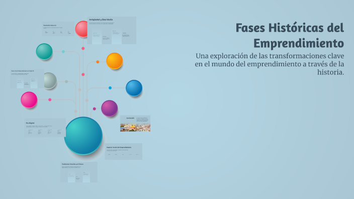 Fases Históricas del Emprendimiento by Luciana Torres on Prezi