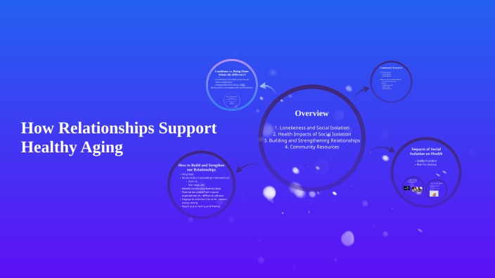 How Relationships Support Healthy Aging by Jordyn Briggs on Prezi