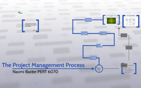 The Project Management Process by on Prezi