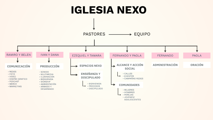 Estructura del Equipo Nexo by Ramiro Rocha on Prezi