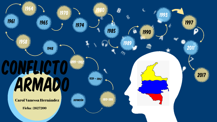 MAPA MENTAL LOS HITOS MÁS IMPORTANTES DEL CONFLICTO ARMADO EN COLOMBIA ...
