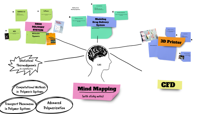 Mind Mapping by s.ali mazloumi on Prezi